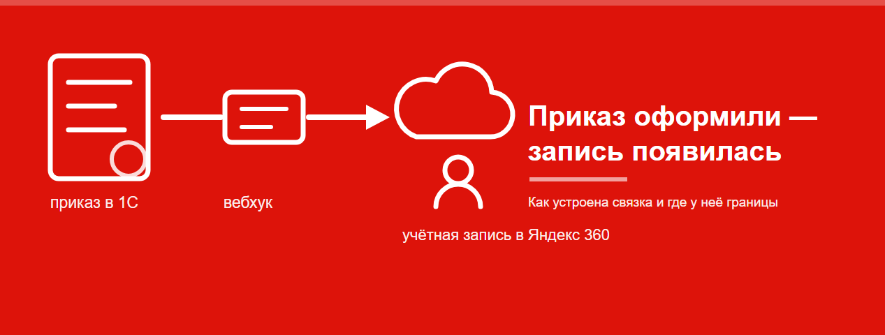 Приказ оформили в 1С — учётная запись появилась в Яндекс 360 | ИТ-компания +Альянс Приказ оформили в 1С — учётная запись появилась в Яндекс 360 | ИТ-компания +Альянс